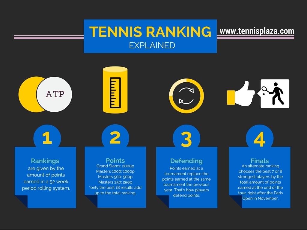 ATP Ranking Explained Tennis Plaza Blog